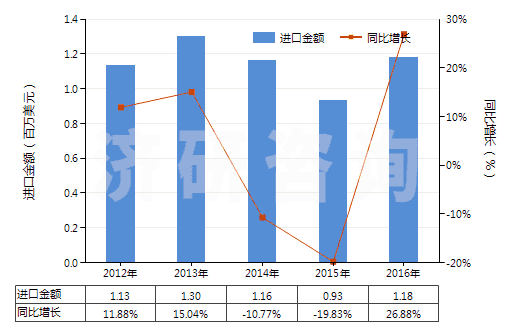 2012-2016年中國(guó)其他乙酸(HS29152190)進(jìn)口總額及增速統(tǒng)計(jì)